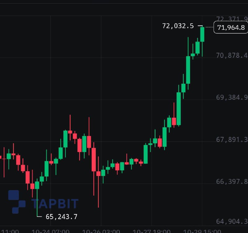 ***🪙***Bitcoin 72k seviyesini gördü?