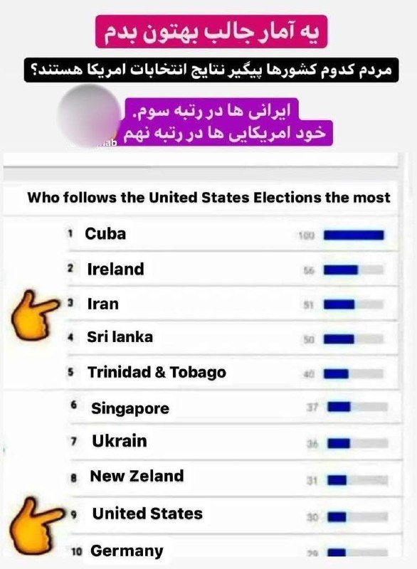 خود آمریکاییها رتبه نهم در پیگیری …