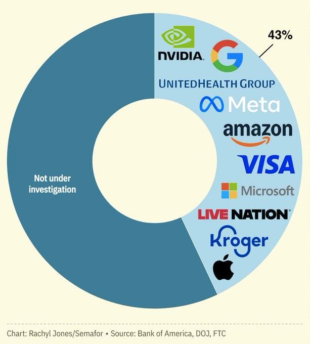 43% компаній із списку ***🤔*** зловживають …