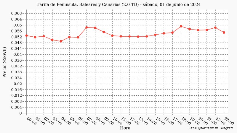 Precios de la **Tarifa de Península, …