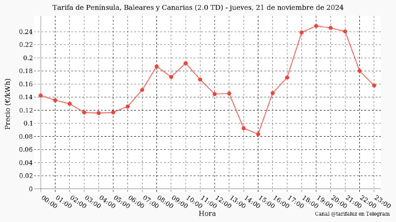 Precios de la **Tarifa de Península, …