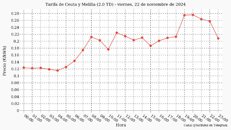 Precios de la **Tarifa de Ceuta …