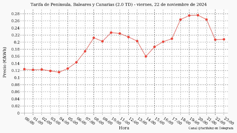 Precios de la **Tarifa de Península, …