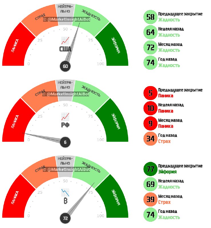 ***⏲*** Индекс страха и жадности рынка …