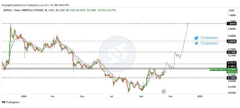 Chart Update For $Bigtime token!