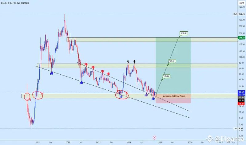 After the accumulation, looking at $EGLD …