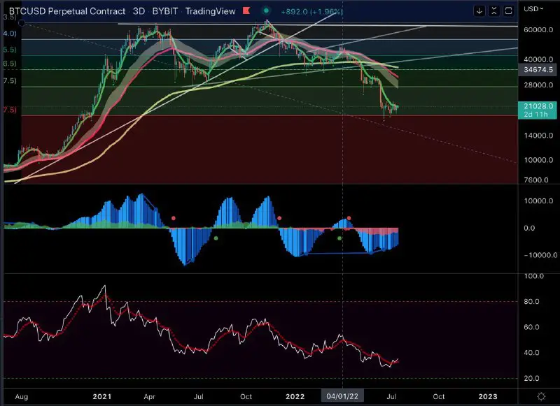 After weeks of consolidation, major 3D …