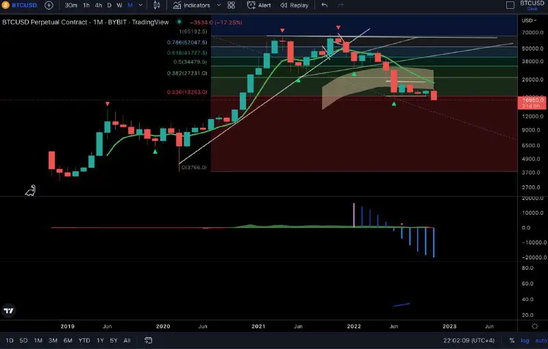 $BTC crosses a critical floor ... …