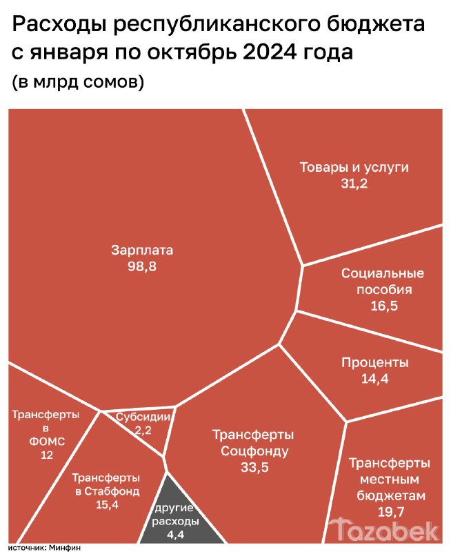 Tazabek. Бизнес и экономика Кыргызстана