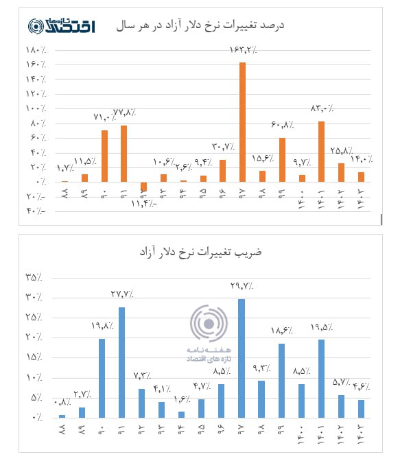 **ارزیابی میزان ثبات بازار ارز در …