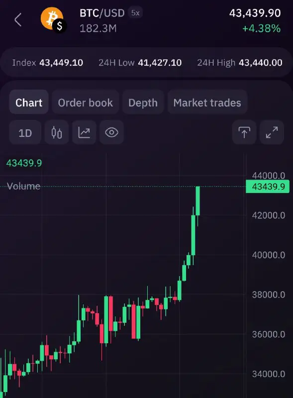 Bitcoin breaks $43,000 ***?******?***