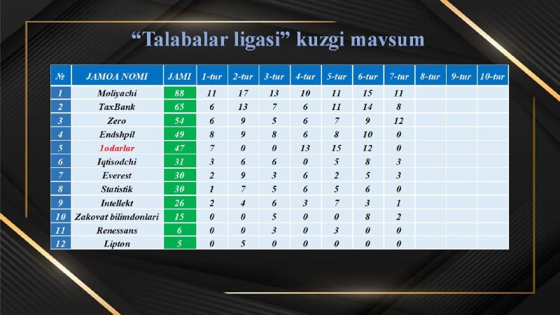 **“Talabalar ligasi”** kuzgi mavsum 7-turidan keyingi …