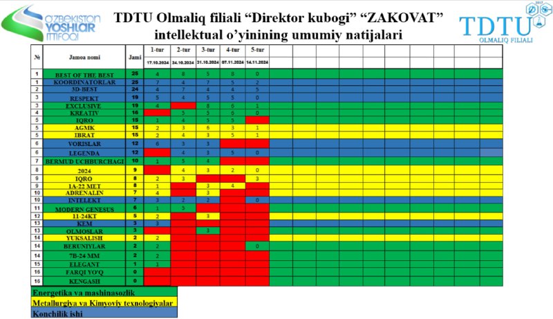 [**#Yoshlar\_ittifoqi**](?q=%23Yoshlar_ittifoqi)[**#Zakovat**](?q=%23Zakovat)