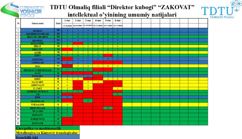 [**#Yoshlar\_ittifoqi**](?q=%23Yoshlar_ittifoqi)[**#Zakovat**](?q=%23Zakovat)