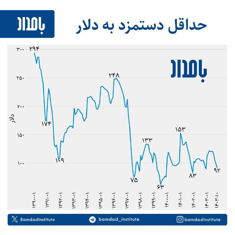 ‏میانگین حداقل دستمزد دوباره به زیر …