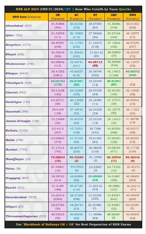 **RRB ALP 2024 (CEN 01/2024) CBT …
