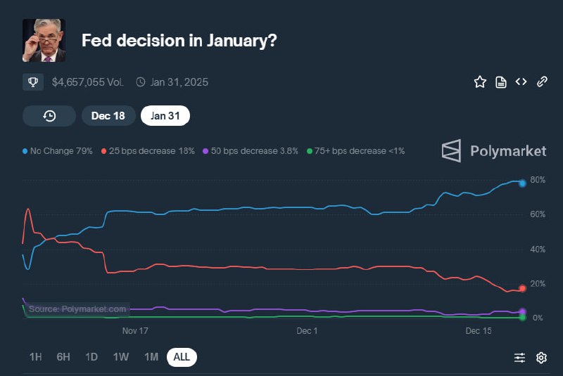 폴리마켓에 따르면 1월에 금리가 인하되지 않을 …