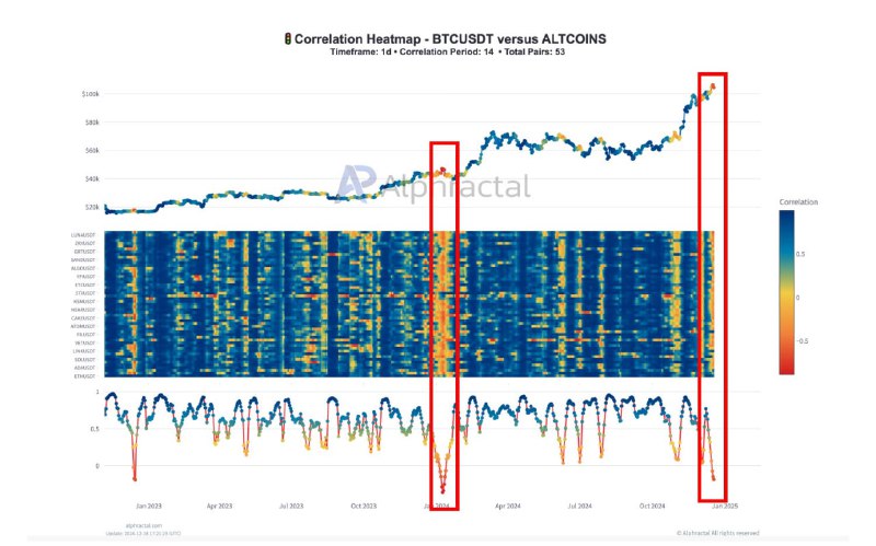 ALT와 BTC가 강세 주기 저점에 접근하는 …