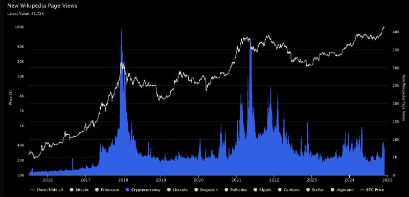 "암호화폐"에 대한 위키피디아 페이지 뷰