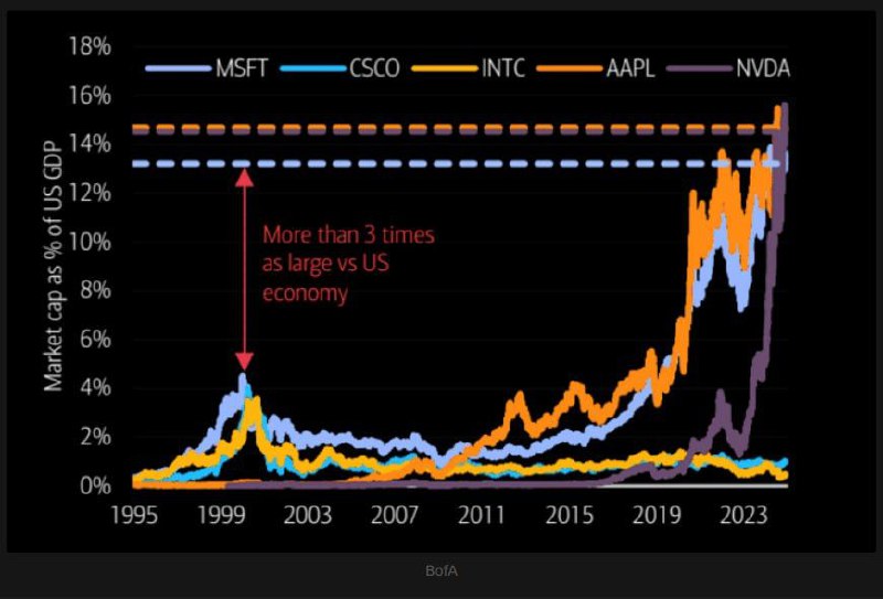 미국 GDP 대비 빅테크의 시가총액은 이제 …
