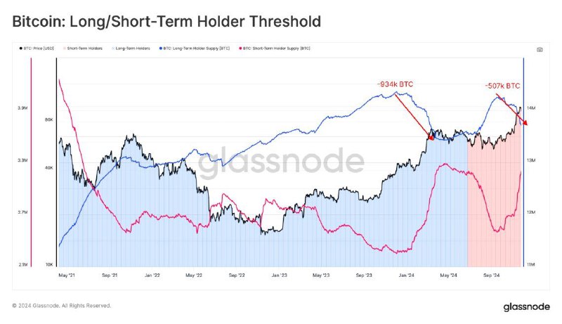 **NEW:** *****🪙***** **Long-term** [#Bitcoin](?q=%23Bitcoin) **holders have …