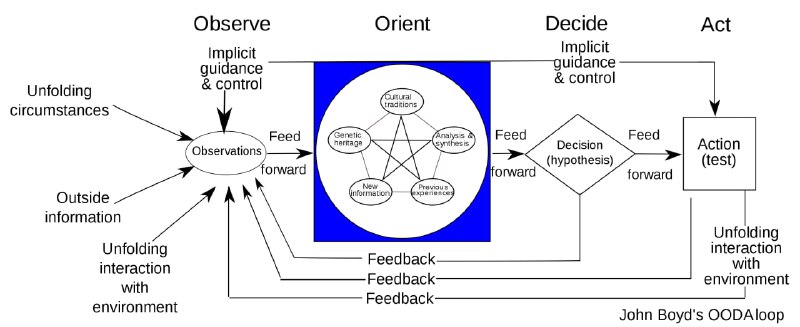 John Boyd's OODA loop from [wikipedia](https://en.wikipedia.org/wiki/OODA_loop)