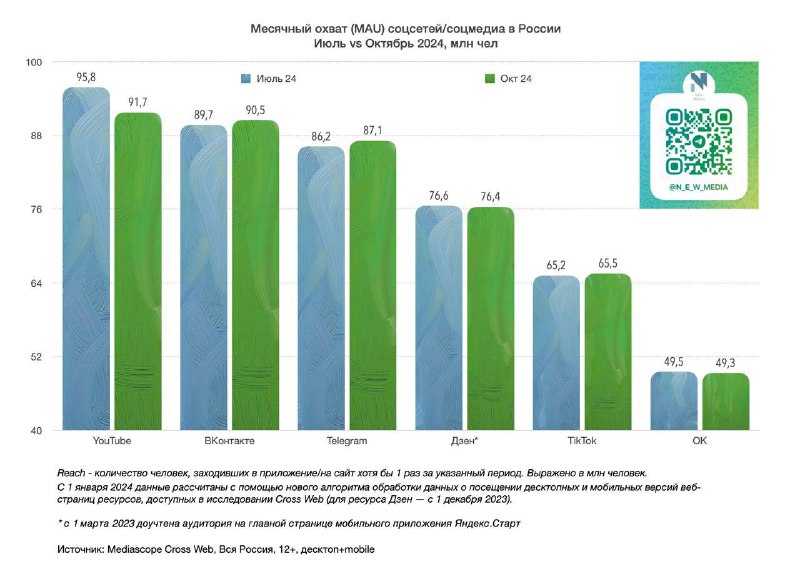 **Месячный охват (MAU) самых крупных соцмедиа …