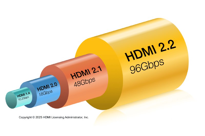 תקן HDMI 2.2 החדש מציע רוחב …