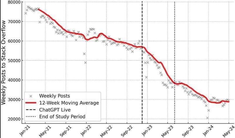 ***📉*****AI is fragmenting the developer community**