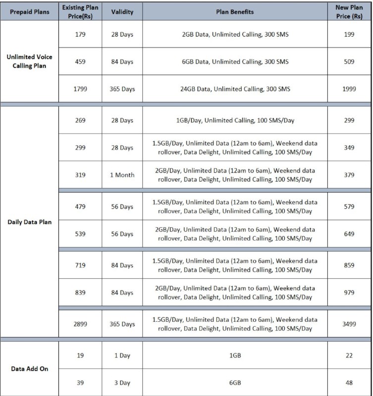 Vodafone Idea announces tariff hike.