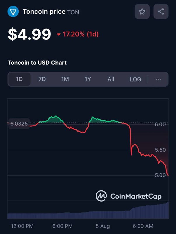 **TON опустился ниже 5$ и продолжает …