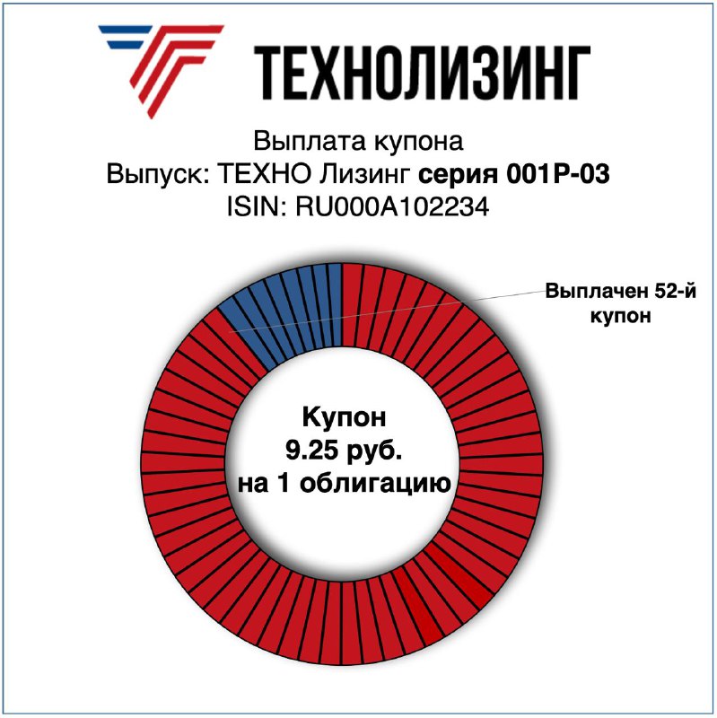 Сегодня состоялась выплата купонного дохода (12.5% …