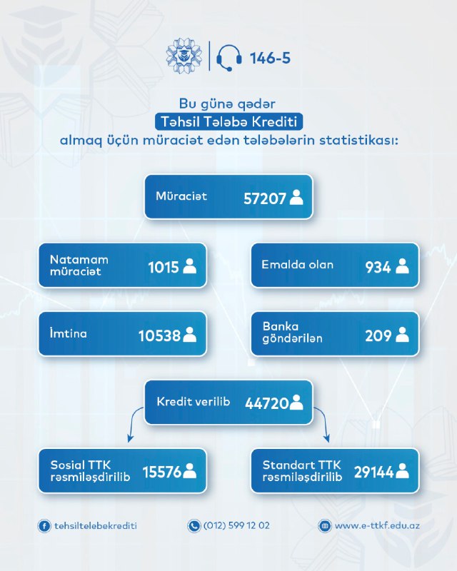 Təhsil Tələbə Krediti Fondunun fəaliyyətə başladığı …