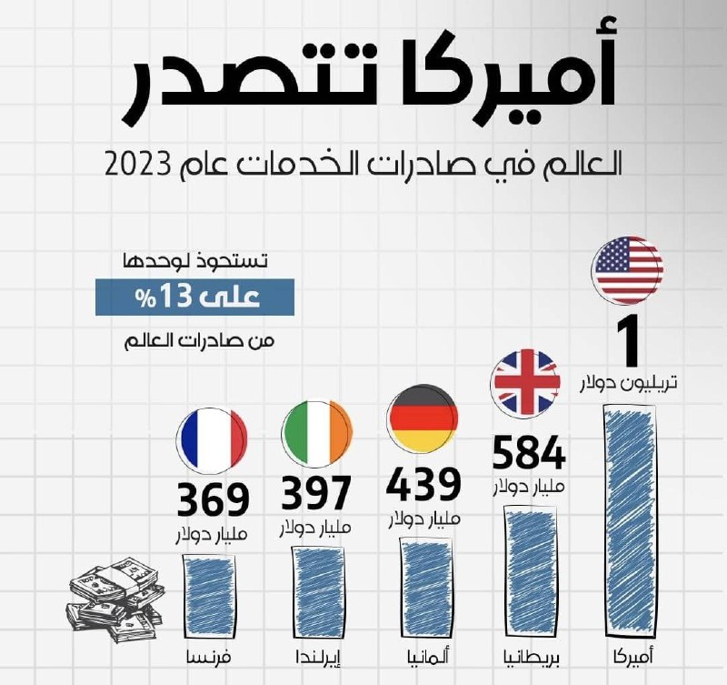 ***🔻*** بزرگترین صادرکنندگان خدمات در جهان