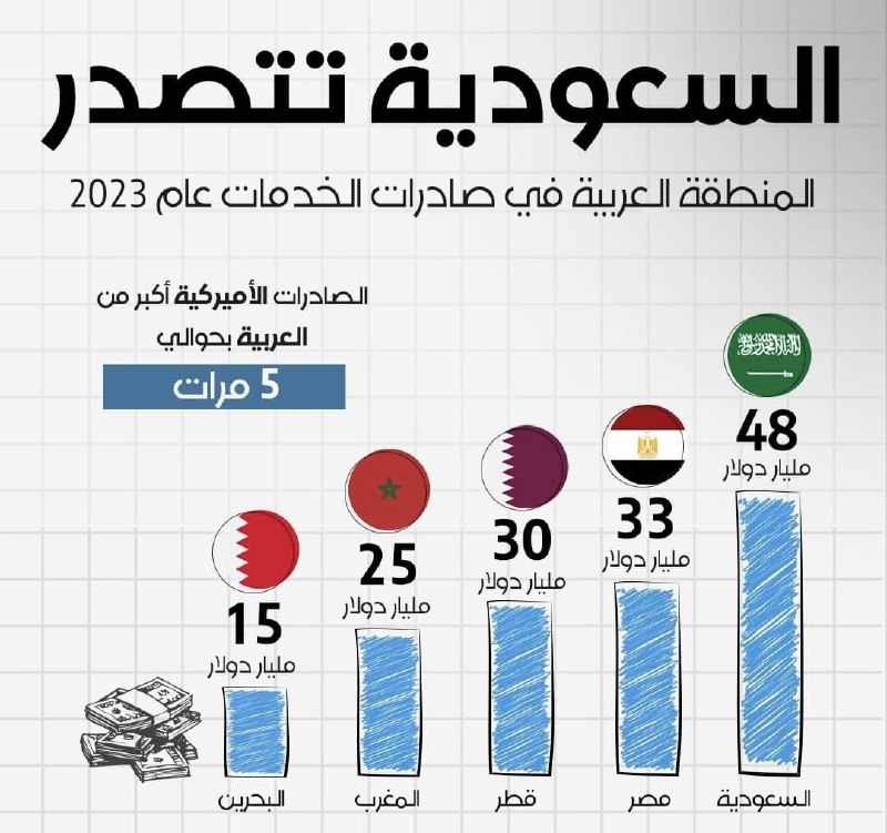 ***🔻*** بزرگترین صادرکنندگان خدمات در بین …