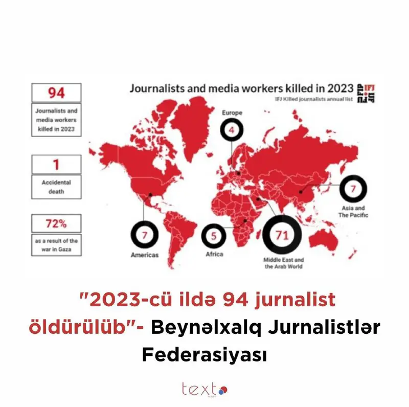 "2023-cü ildə 94 jurnalist öldürülüb" - …