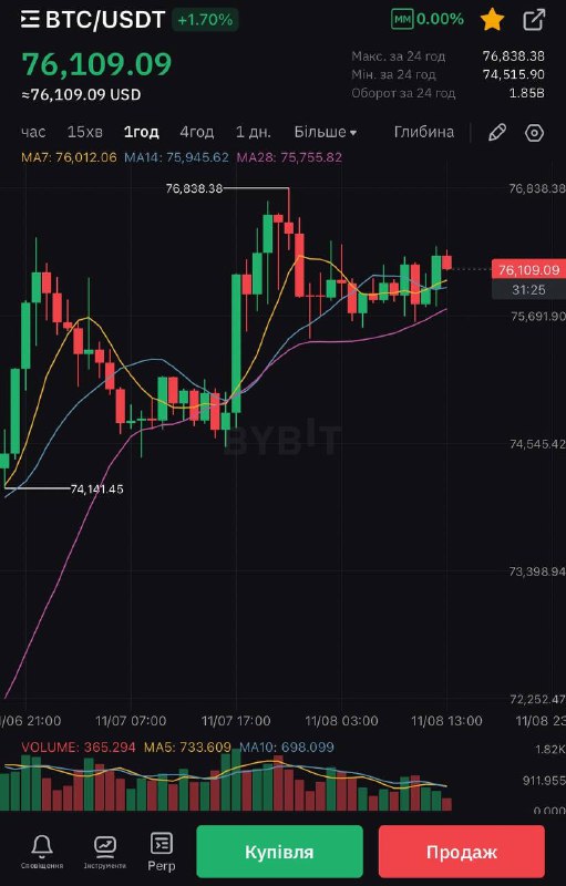 ФРС зменшила ставку на 0,25% до …