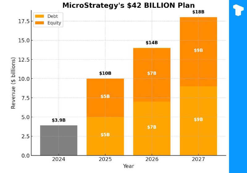 [MicroStrategy](https://t.me/telonews_es/11796) planea gastar 10 mil millones …