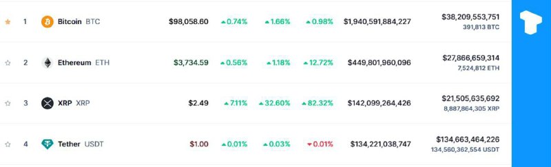 XRP menjadi mata uang kripto terbesar …