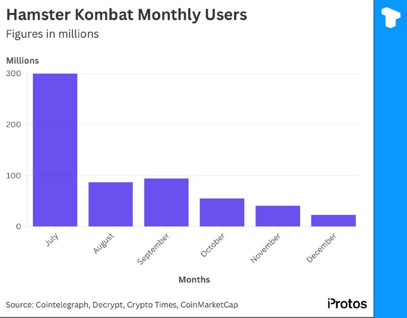 За последний месяц проект [Hamster Kombat](https://t.me/telonews_russia/9412) …