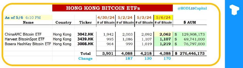 據報導，三隻香港現貨比特幣 ETF 自 4 月 30 …