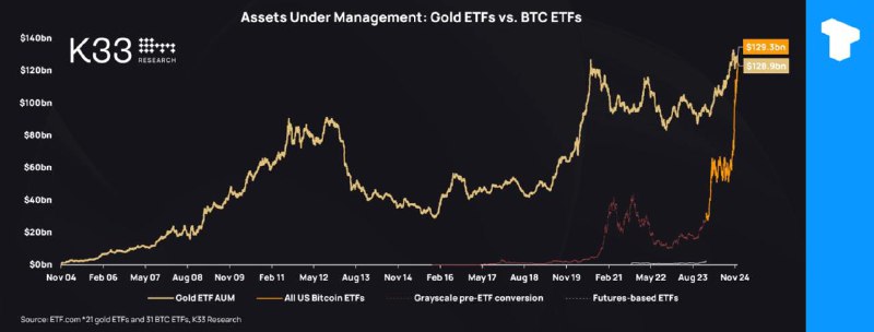 目前，美國比特幣 ETF 的資產管理規模 (AUM) 已超過黃金 ETF，儘管黃金領先 …