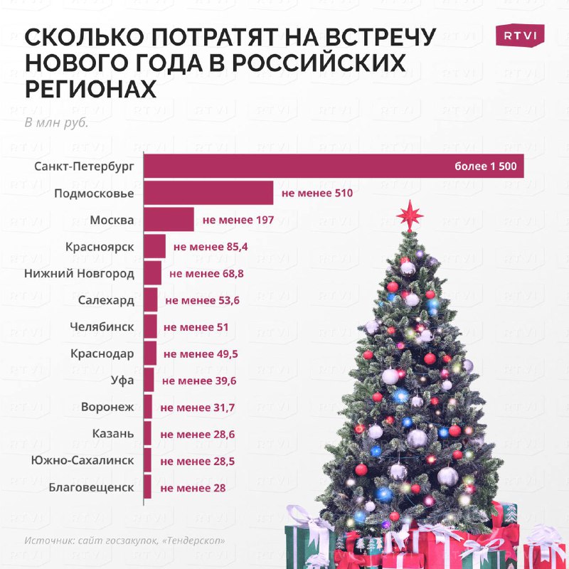 *****🎄******🤑*** Как регионы готовятся к Новому …