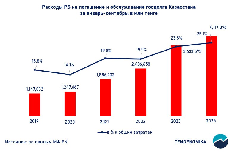 ******🇰🇿******↗️******❗️*** Расходы бюджета на обслуживание и …