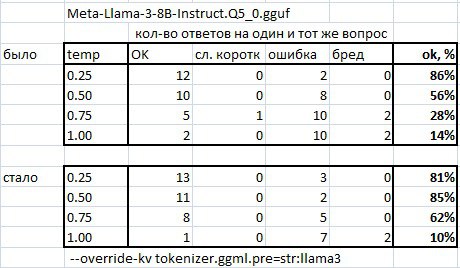 Там llama-3 наконец-то починили! В llama.cpp …