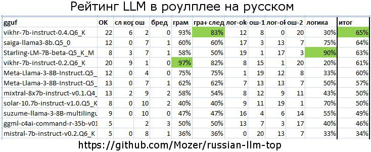 Рейтинг LLM в роулплее на русском