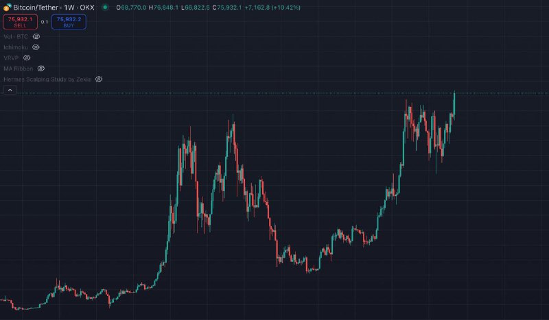 **Bitcoin - $76,000 rekord narxini yangiladi!**