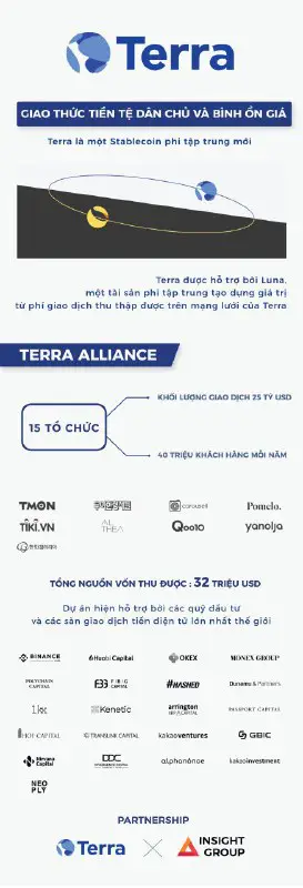 [​​](https://telegra.ph/file/0a279f9e5f4b24beee10c.jpg)**[Infographic]** **Tổng quan về dự án Terra và hệ thống token kép Terra - Luna**Terra là một stablecoin phi tập …