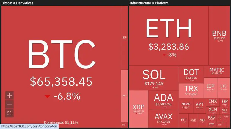 **BTC derreteu 8%, já garantiu mais …