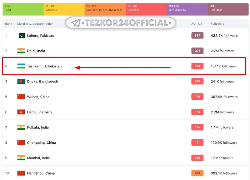 [#Тезкор](?q=%23%D0%A2%D0%B5%D0%B7%D0%BA%D0%BE%D1%80) [#Диққат](?q=%23%D0%94%D0%B8%D2%9B%D2%9B%D0%B0%D1%82)